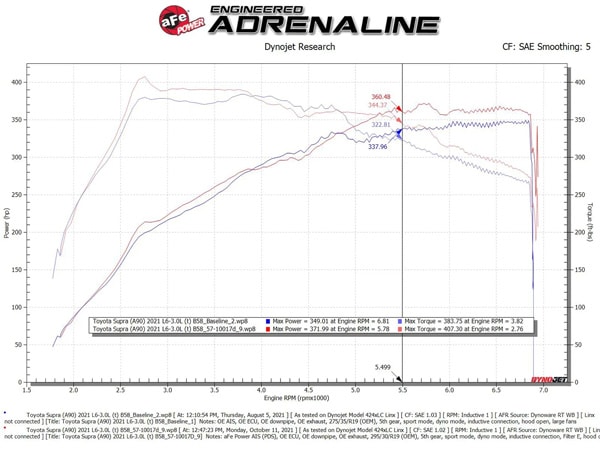 【aFe Power 正規品】トヨタ GRスープラ RZ DB系 令和1年5月-現行 Track Series カーボンファイバー コールドエアインテーク エアフィルター Pro DRY S 乾式 57-10017D エアーフィルター エアクリーナー エーフパワー