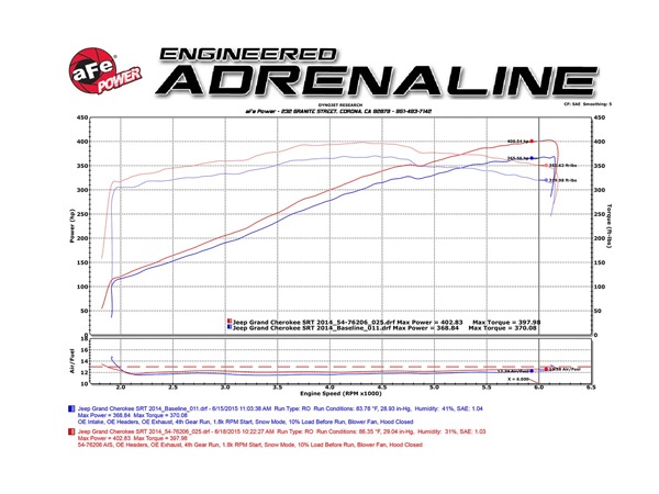 【aFe Power 正規品】ジープ 12-13y グランドチェロキー WK SRT8 14-21y グランドチェロキー WK SRT ダッジ 22-24y デュランゴ SRT 392 18-23y デュランゴ SRT V8 6.4L HEMI Momentum GT コールドエアインテーク エアフィルター Pro DRY S フィルター(乾式) 51-76206-1