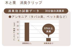 木と果 [kitoca] 消臭クリップ つけかえ用 ゼラニウム＆ベルガモット