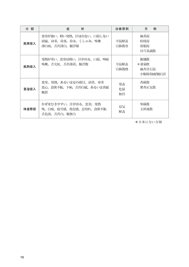 いかに弁証論治するか【続篇】　－漢方エキス製剤の中医学的運用－