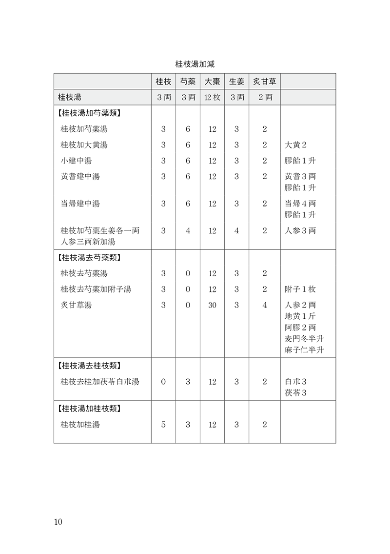 経方医学 江部洋一郎/横田静夫 東洋学術出版社 4巻セット 経方医学 江部洋一郎/横田静夫 東洋学術出版社 4巻セット