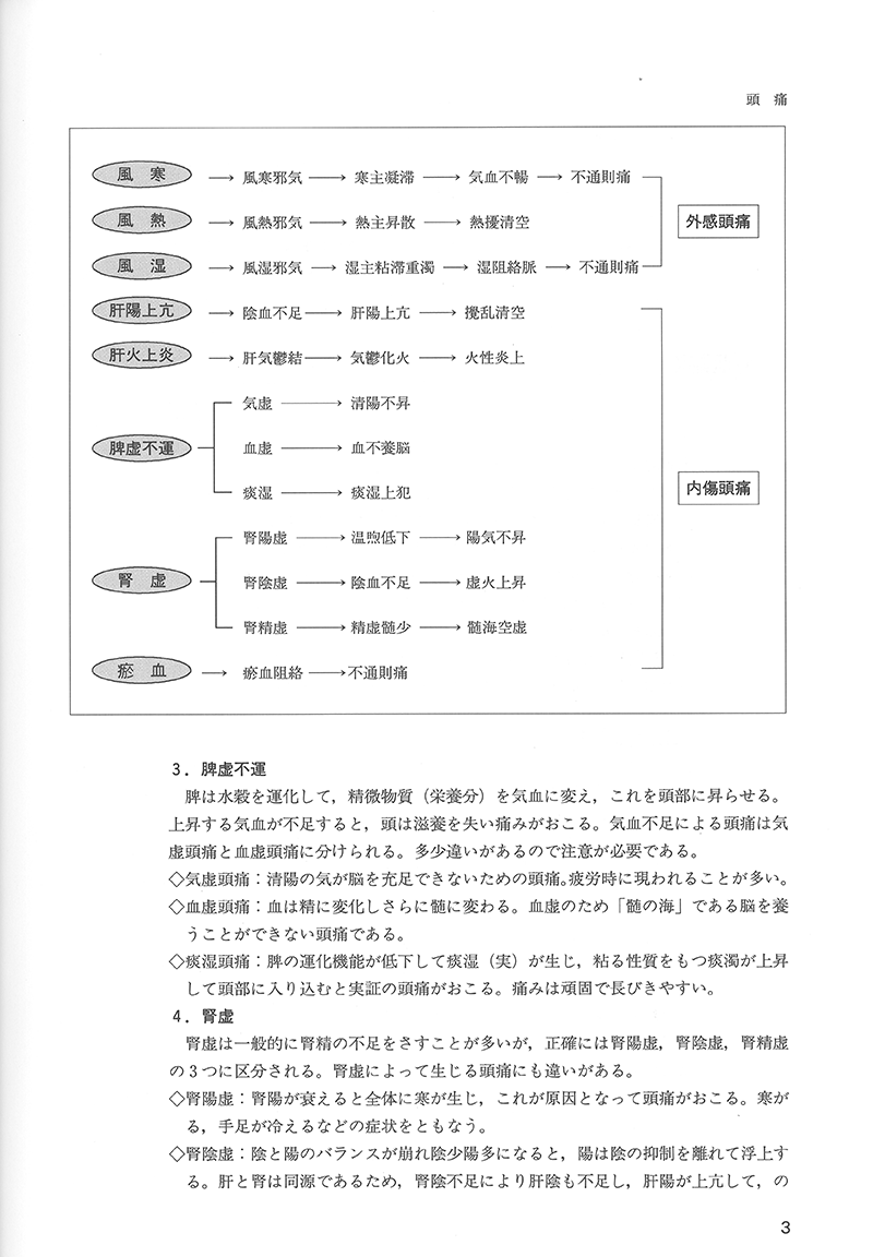 いかに弁証論治するか　－ ｢疾患別」漢方エキス製剤の運用－