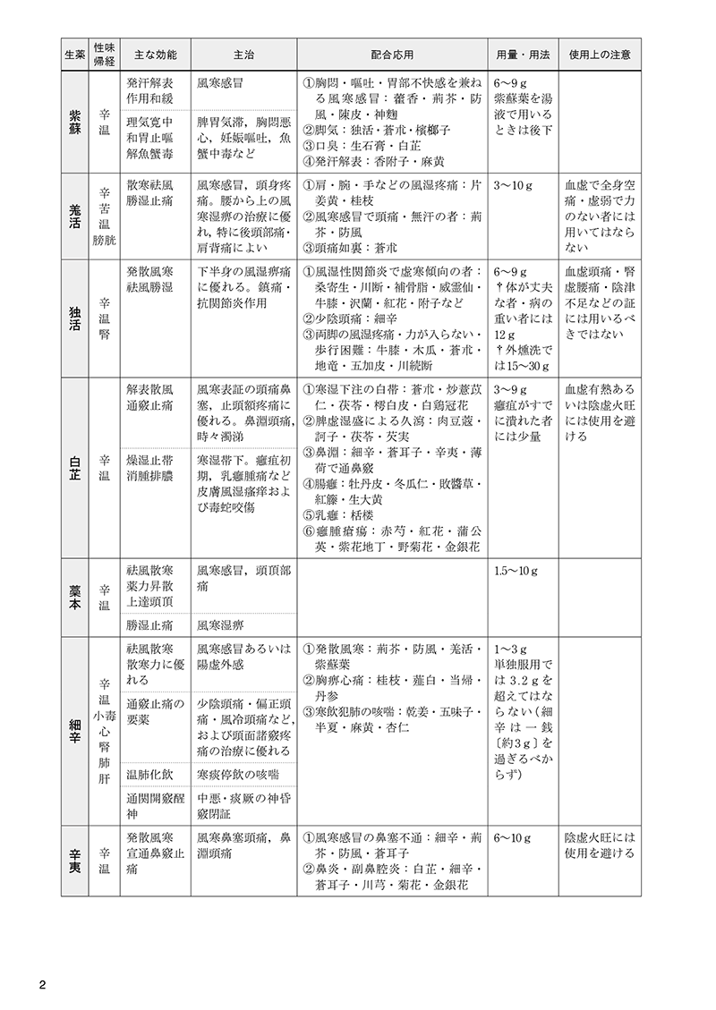 別冊・常用生薬一覧表