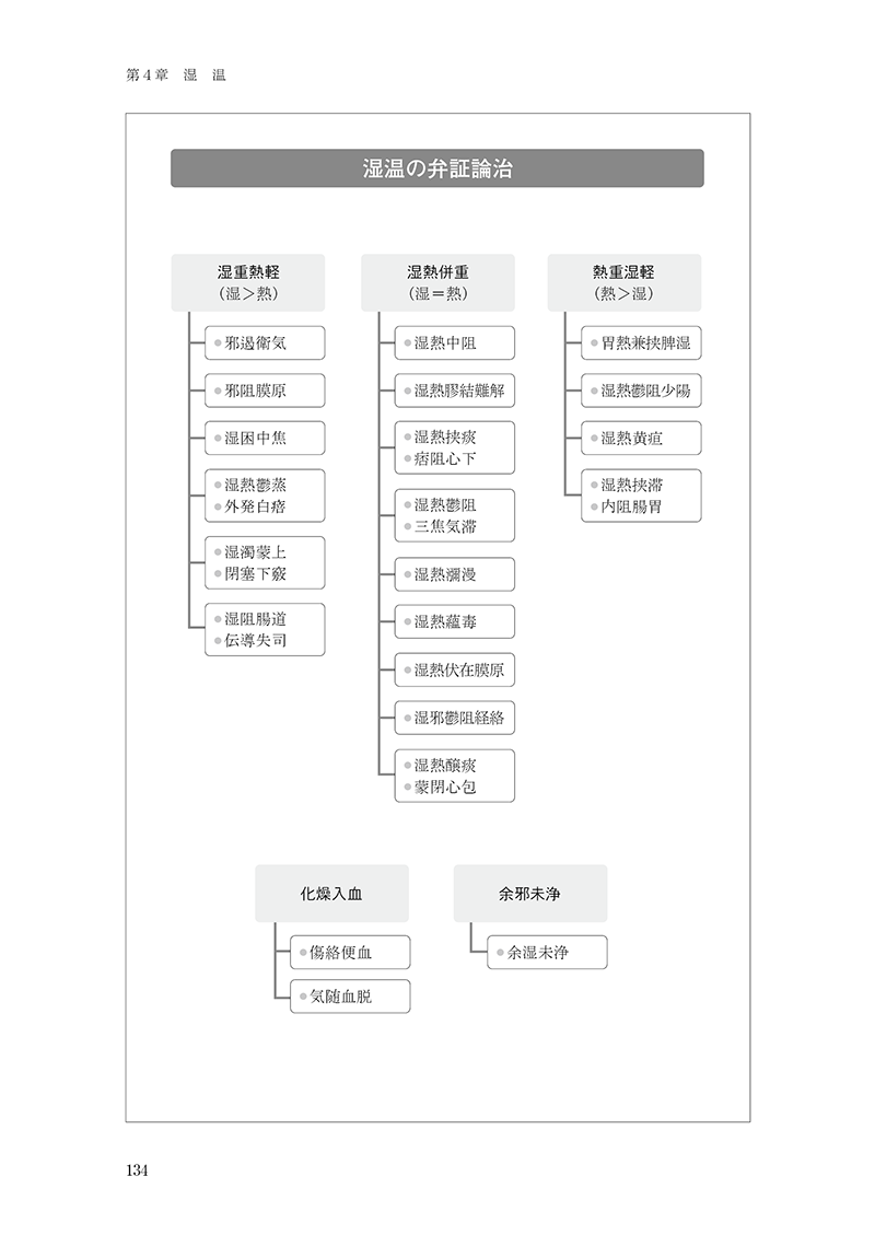 中医臨床のための温病学入門