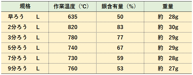 20-1 3分ろう L｜彫金工具販売のコモキン