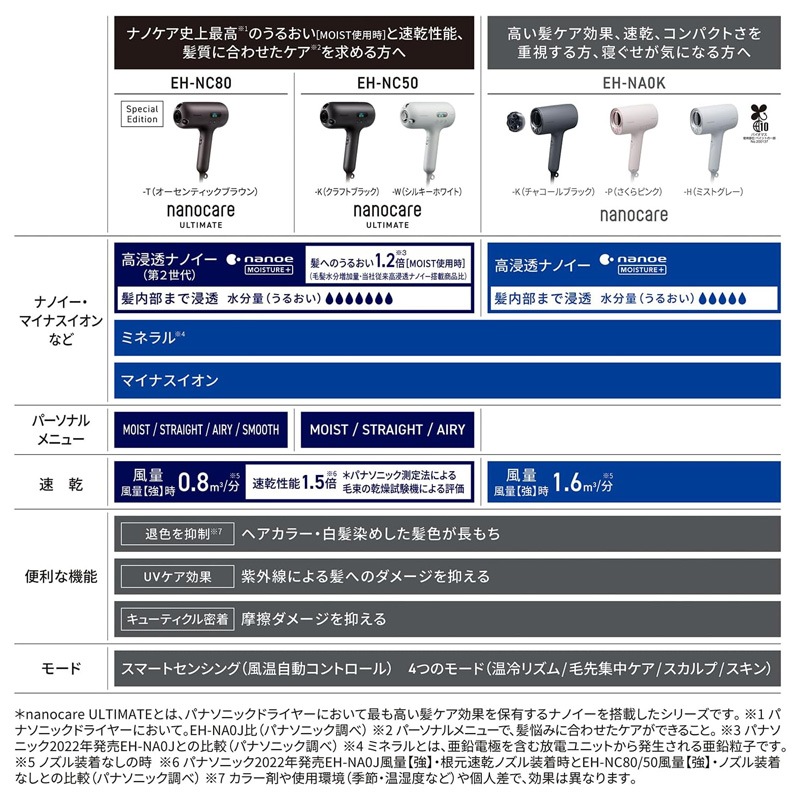 Panasonic �ѥʥ��˥å� �إ����ɥ饤�䡼 �ʥΥ��� EH-NA0K-P��������ԥ� JAN:4549980975039���̳�ƻ����Υ����������ӡ�-NA-