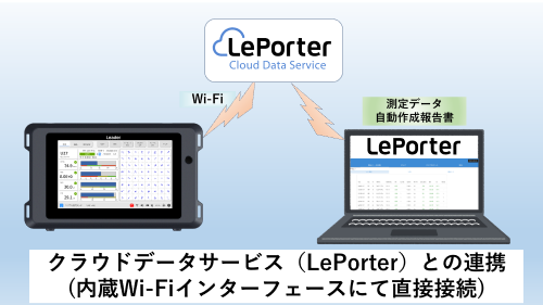 7インチタッチパネル操作 映像音声再生も可能となった地上波,CATV,BS/CS RFフィールドテスタ LF995