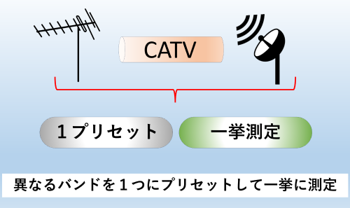 7インチタッチパネル操作 映像音声再生も可能となった地上波,CATV,BS/CS RFフィールドテスタ LF995