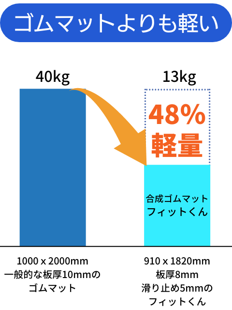 ���ѵ׹�������ޥå� �ե��åȤ��� FW48 1219x2438m���ĸ�13��26kg