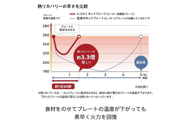 recolte レコルト ホットプレート ホワイト RHP-1(W)