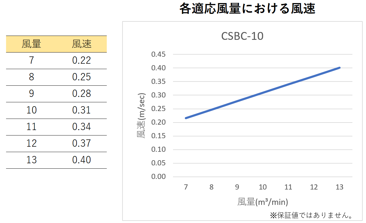 【CSBC-10】各適応風量における風速