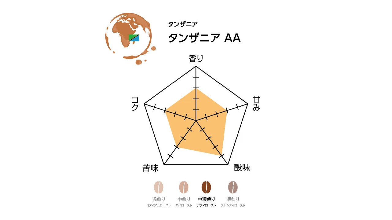 【焙煎処 クライム珈琲】コーヒー豆　キリマンジャロセット（豆400g）