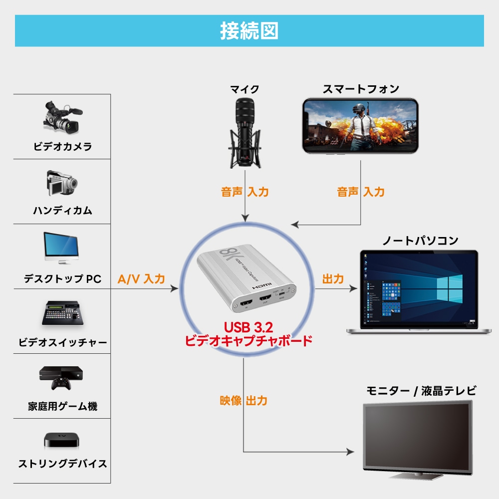 8K対応 HDMI to USB3.2 Gen1 キャプチャ 【パススルー最大：8K@60Hz 4K@144Hz VRR HDR】 → 【キャプチャ最大：4K@60fps / 2560×1440@144fps LPCM / 2CH】