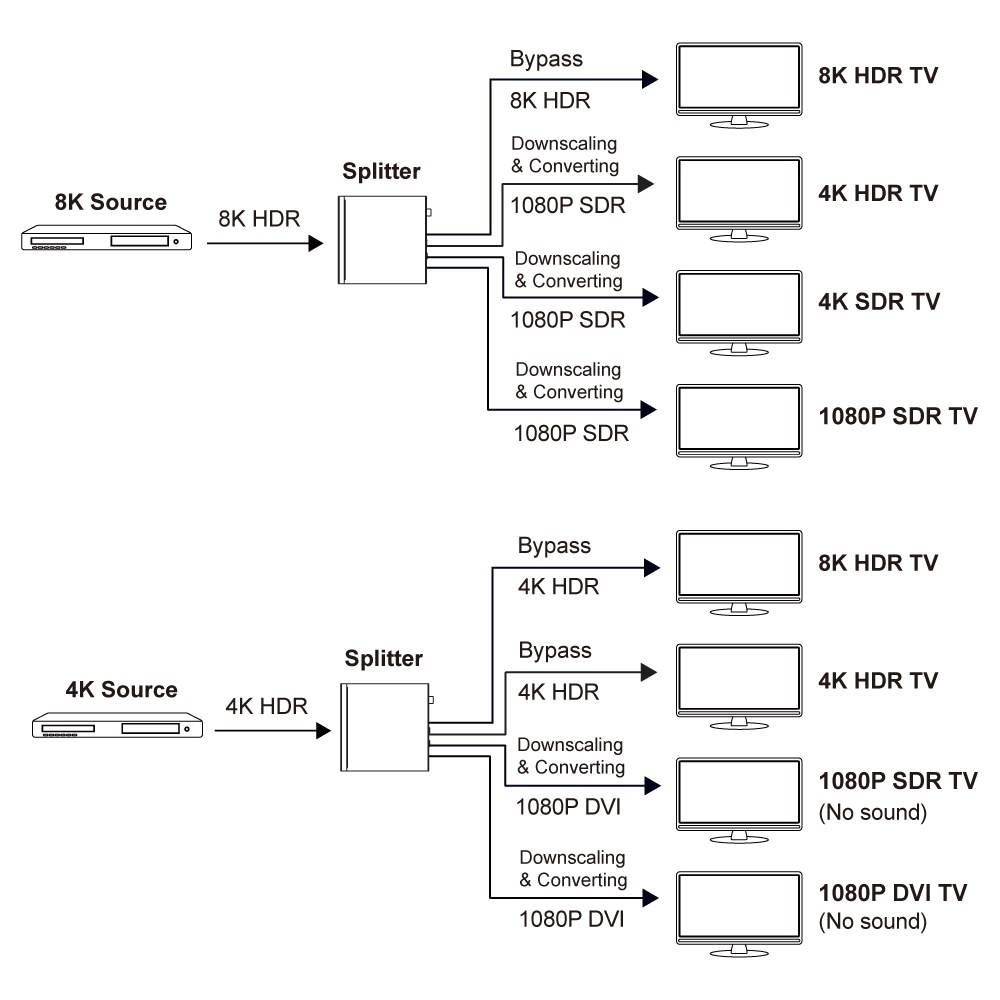 DAIAD 48Gbps HDMI 1入力4出力 分配器 [ HDMI 2.1 / 8K60Hz / 4K120Hz対応 ] DolbyAtmos DD+パススルー DHD-DSP14-8K