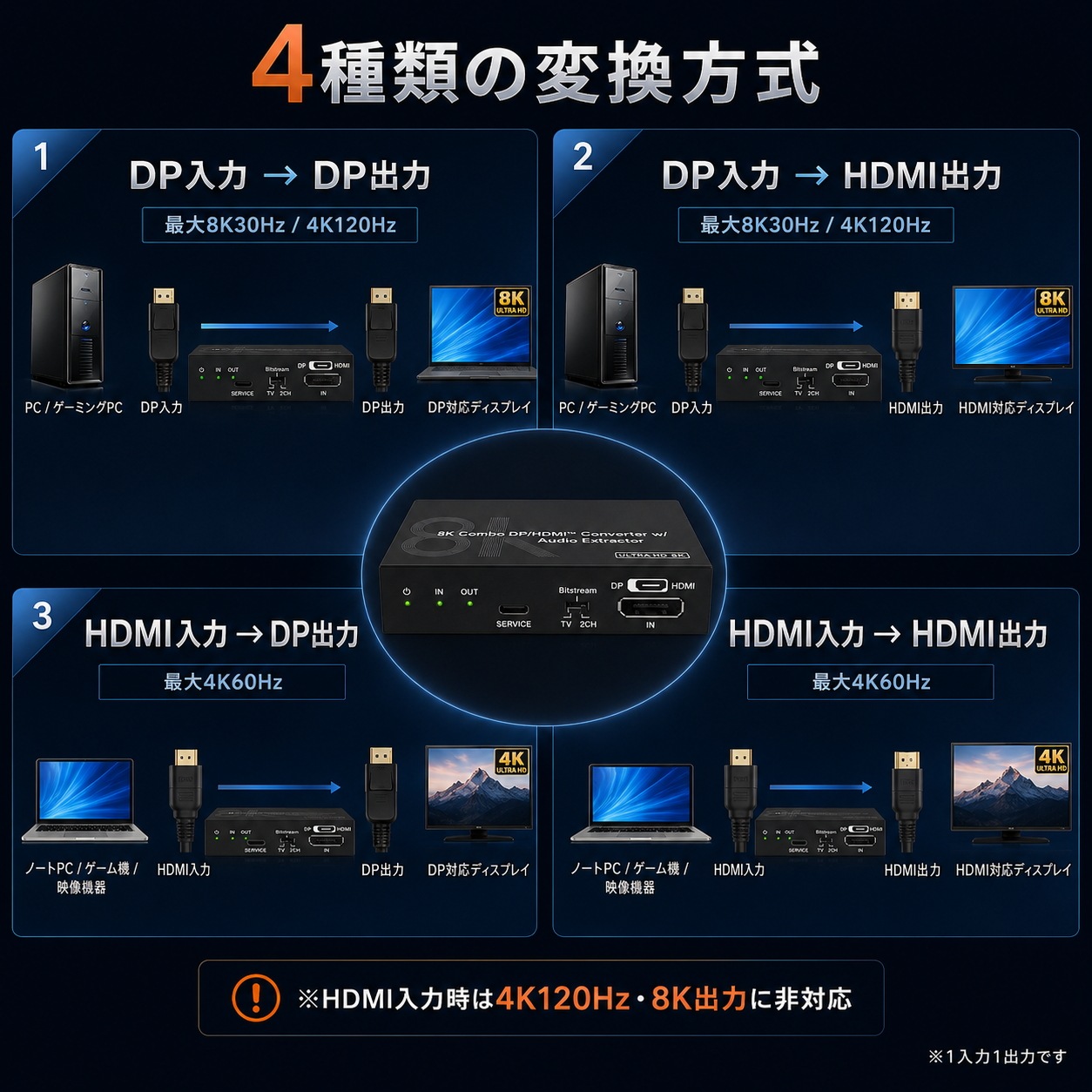 DisplayPort HDMI 4方式変換・音声分離器 光デジタル・3.5mm EDID対応 DAIAD DHDP-CVC11A-DP8K