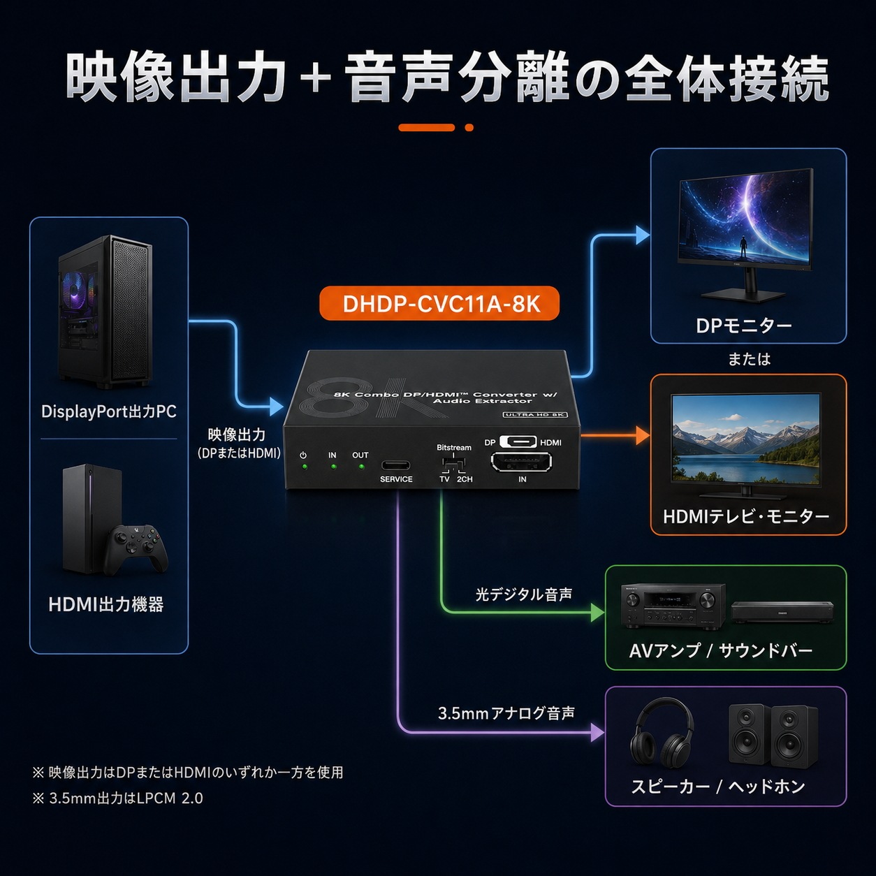 DisplayPort HDMI 4方式変換・音声分離器 光デジタル・3.5mm EDID対応 DAIAD DHDP-CVC11A-DP8K