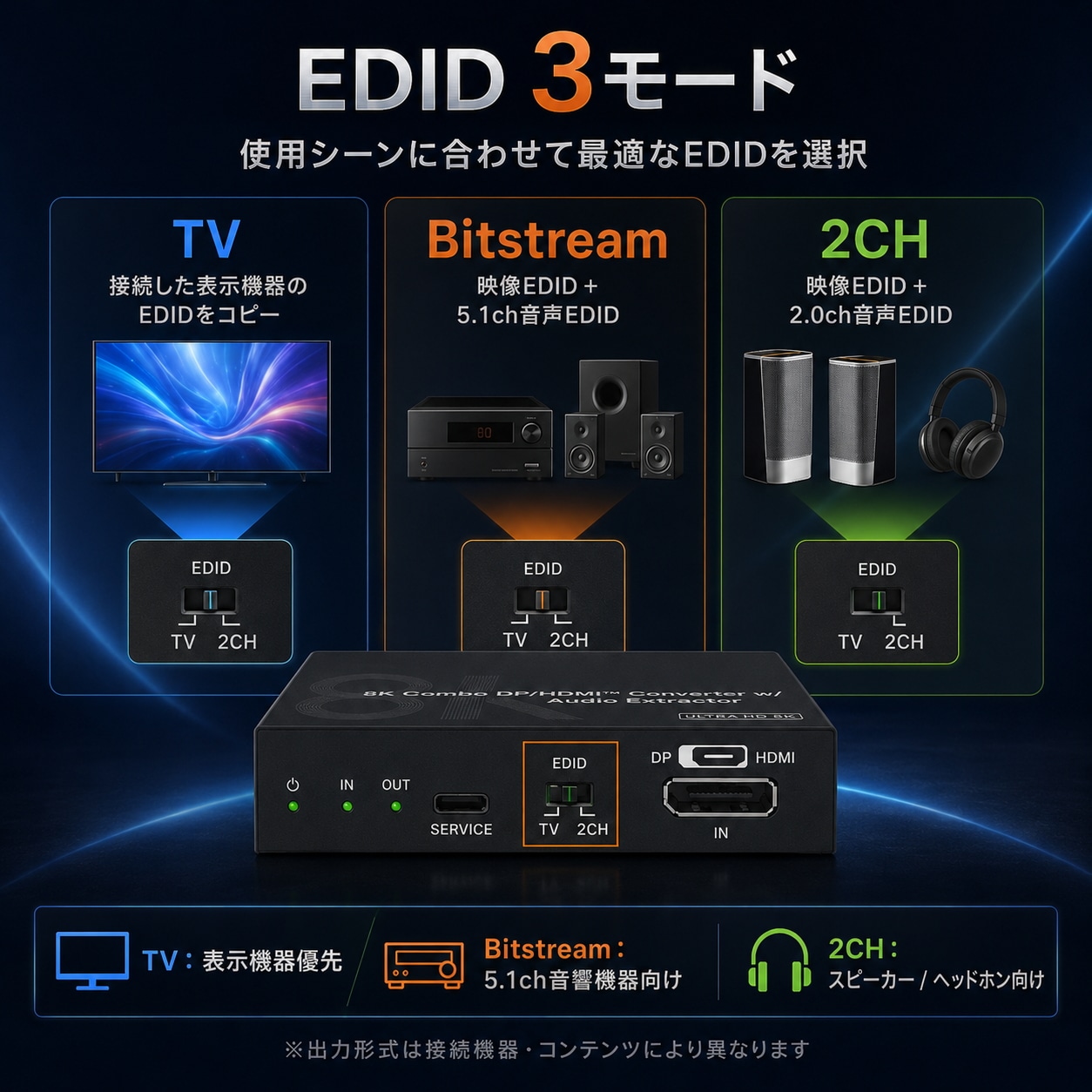 DisplayPort HDMI 4方式変換・音声分離器 光デジタル・3.5mm EDID対応 DAIAD DHDP-CVC11A-DP8K