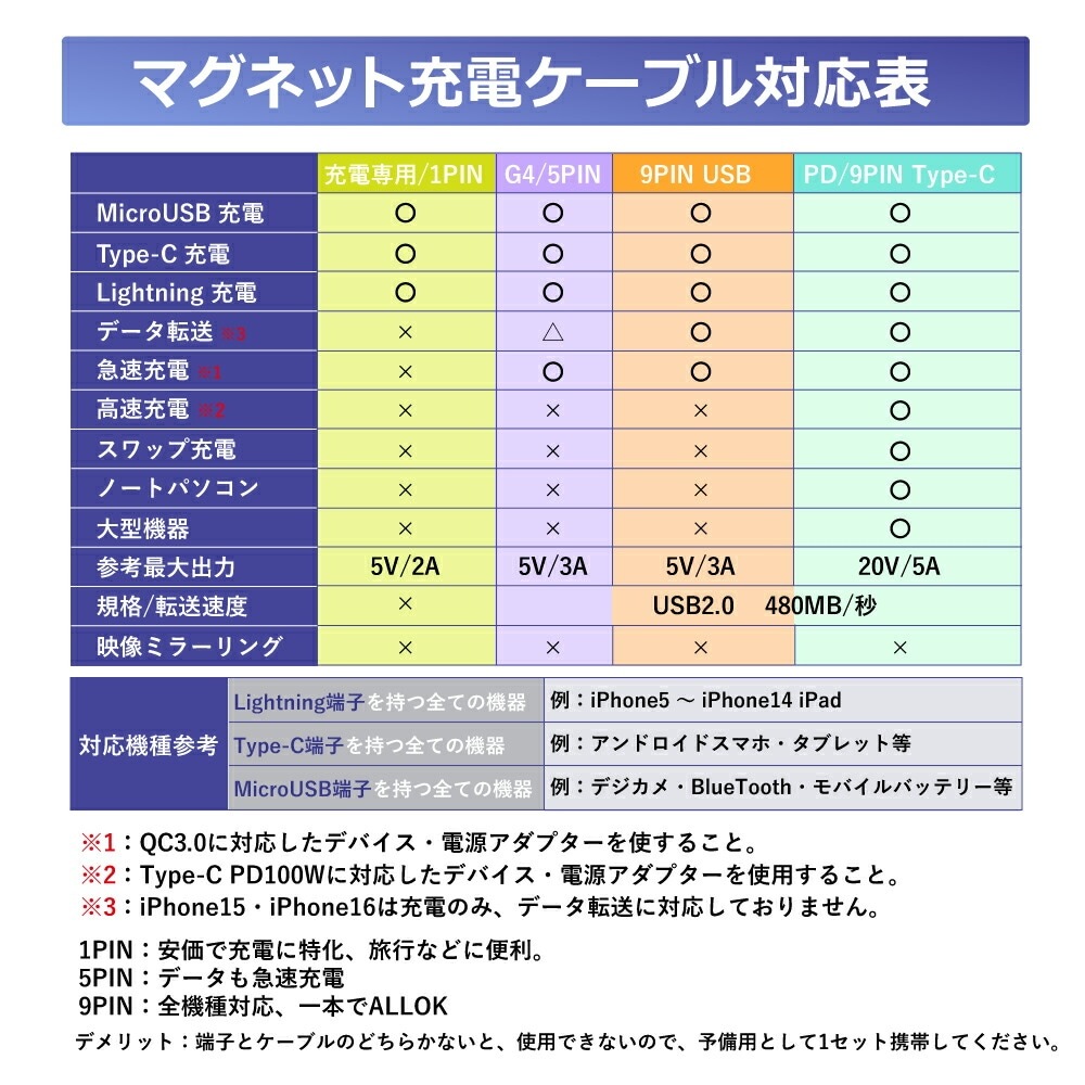 【PD対応】マグネット変換アダプター 3in1 全機種対応 PD240W Type-C MicroUSB Lightning 急速充電 QC3.0 データ転送 iPhone iPad MacBook Galaxy 任天堂スイッチ ノートパソコン LED 防塵 9PIN 端子3個