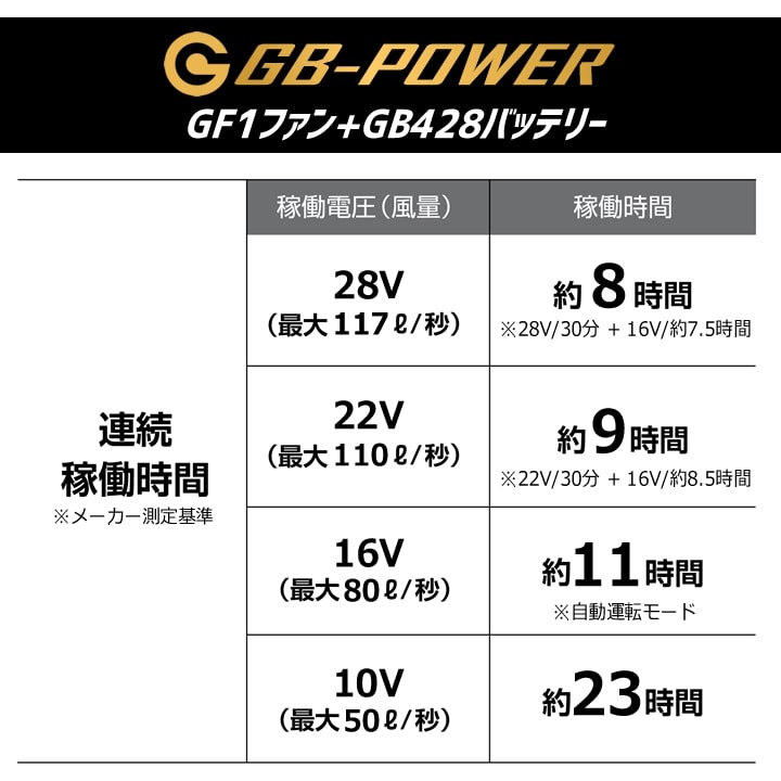 【即日発送】空調服用（28V専用 ファン＆バッテリーPRO MAXセット）長信ジャパン GB-POWER GB428PD PROMAX GF1 長信ジャパン【15ケ月ロング保証】 急速充電 空調ウェア ファン付きウェア対応 EFウェア 超大風量 熱中症対策 春夏 作業服 作業着 釣り キャンプ