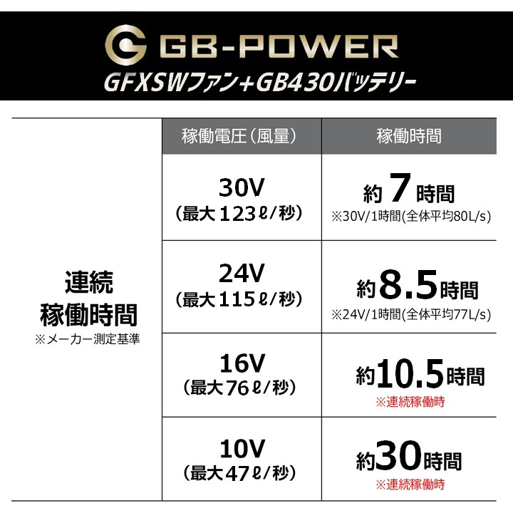 【即日発送】長信ジャパン 空調服用（30V専用 ファン＆バッテリーセット）限定カラーファンモデル GB-POWER GB430 GFX SWAGMODEL【15ケ月ロング保証】 空調ウェア ファン付きウェア対応 EFウェア 超大風量 熱中症対策 春夏 作業服 作業着 釣り キャンプ
