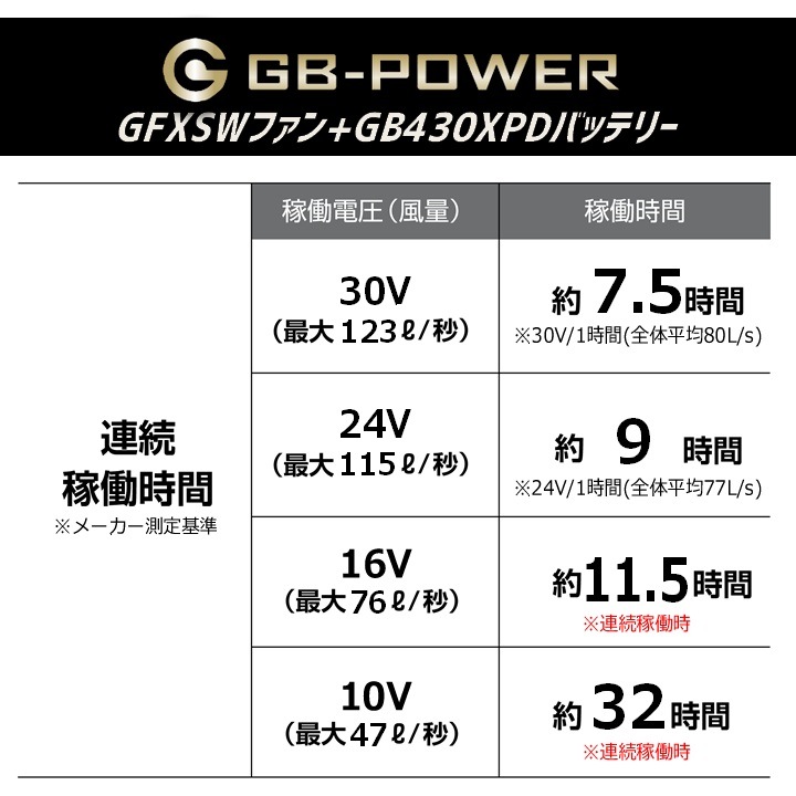 【即日発送】長信ジャパン 30V専用 ファン＆バッテリーセット 空調服用 GB-POWER GB430XPD GFXS 限定カラーファンモデル 【15ケ月ロング保証】 急速充電 空調ウェア ファン付きウェア対応 超大風量 熱中症対策 作業服 作業着