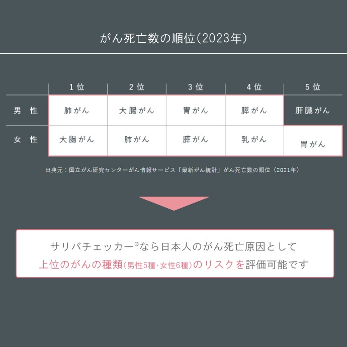 ������̵���ۥ���Х����å��� SalivaChecker ���դˤ�뤬��ꥹ���������å� 1��