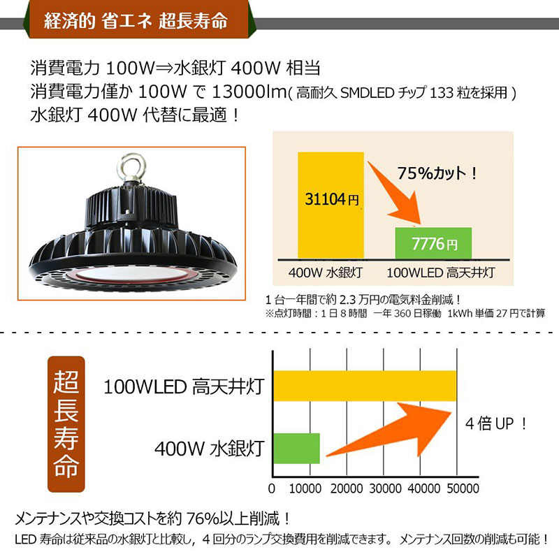 LED����� 100W 12000LM �߷����ߤ겼������120�� ��2�� [62309]