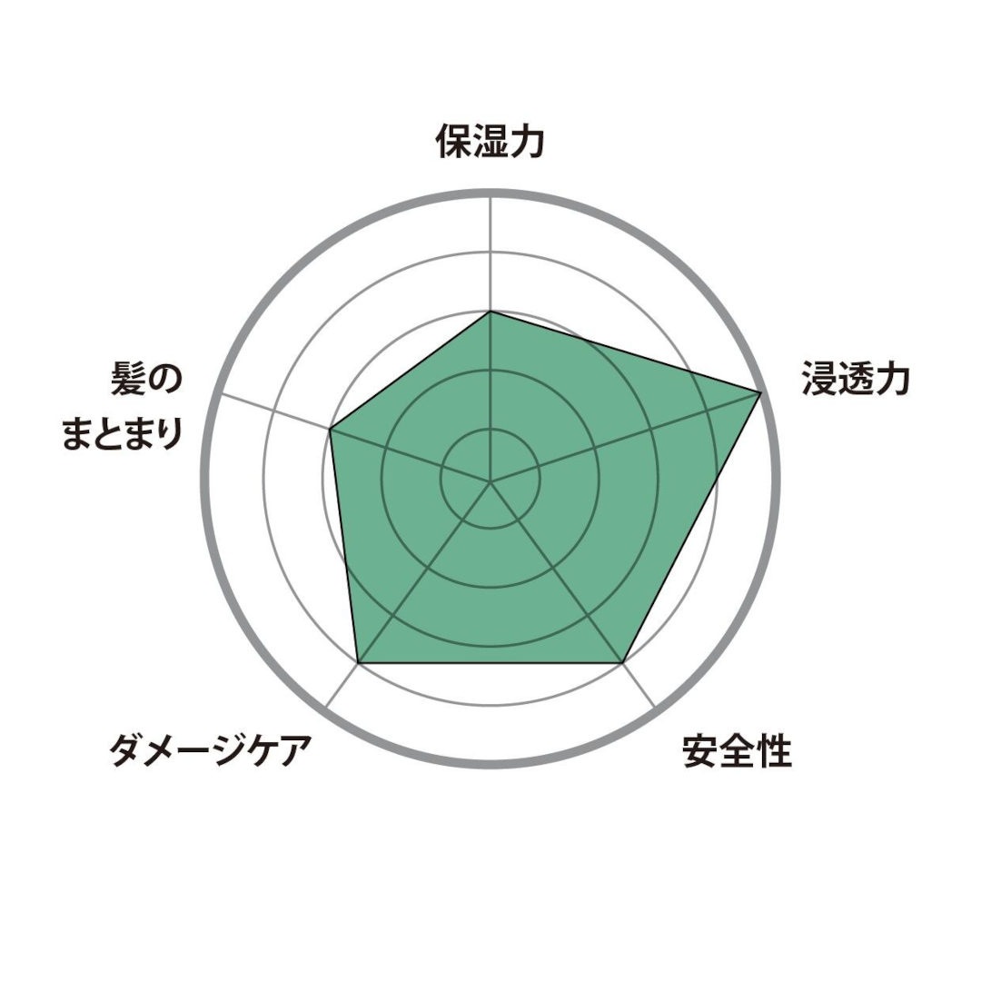 O TREATMENT No.2��O Skin��Hair�ʥȥ꡼�ȥ��ȡ�