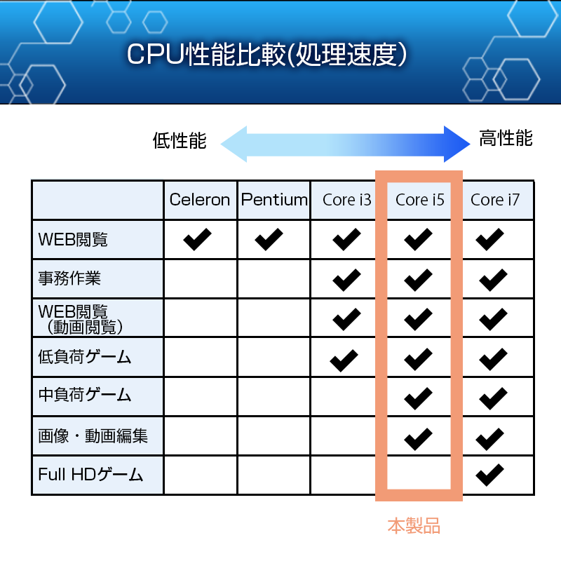�ڥ�ե��ӥå����Panasonic �ѥʥ��˥å� Let's note ��åĥΡ��� CF-SZ6 12.5�� Core i5 7300U@2.60GHz ��7���� / ����8GB / SSD1TB / �ƥ󥭡�/ kingsoft office2 for windows)
