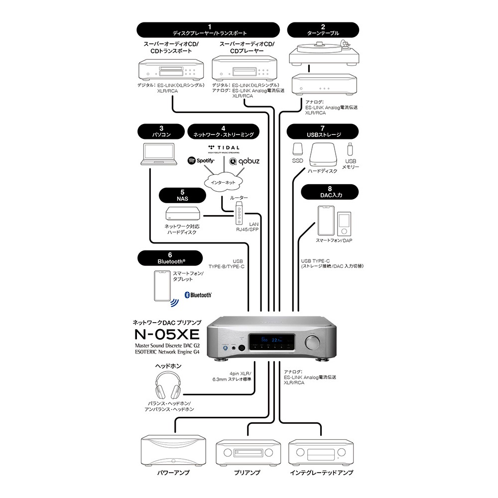 ESOTERIC - N-05XE/�֥�å��ʥͥåȥ��DAC�ץꡦ�إåɥۥ󥢥�סˡ�e�աں߸�ͭ��¨Ǽ��