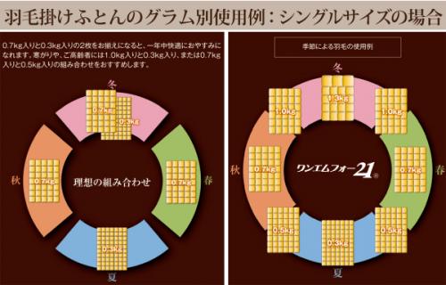 ホルミシス 羽毛掛ふとん0.3Kg / ワンエムフォー21 ホルミシス効果 マイナスイオン放出 遠赤外線効果