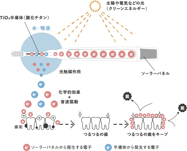 ソラデーリズム2(ベビーピンク) 音波振動式ソーラー歯ブラシ(株)シケン