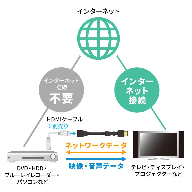 �ϥ����ԡ���HDMI��Ĺ�����֥�3D��ž���ͥ���1m KM-HD20-3DEN10N