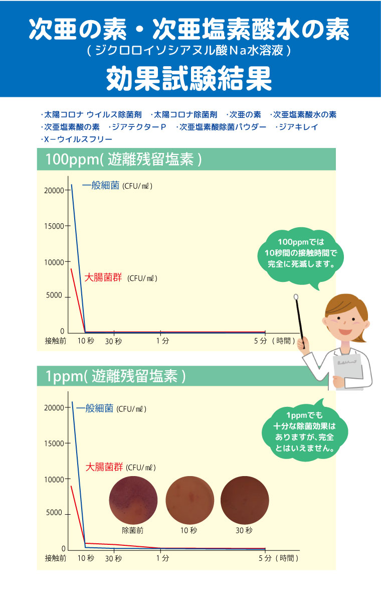 100ppmでの効果