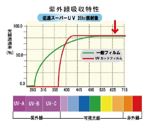 透明紫外線カットビニールフィルム　厚さ0.5mm　大きさ3タイプ