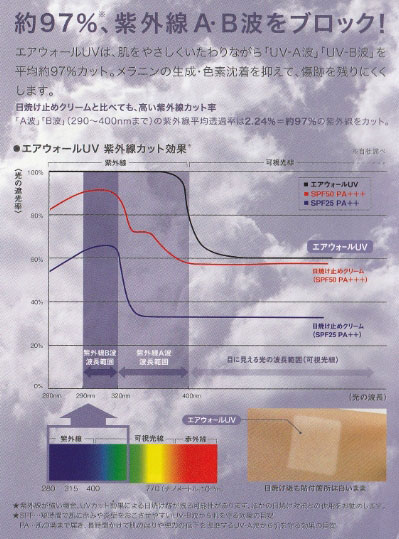 エアウォール　25ｍｍ　紫外線約97％カット　顔や皮膚の紫外線対策