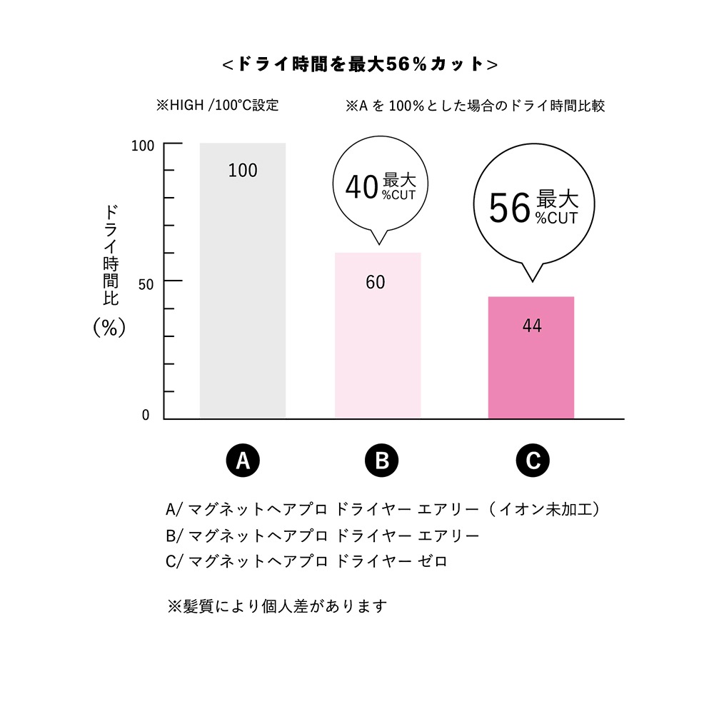 【ポイント5倍】<br>マグネットヘアプロ ドライヤーゼロ ホワイトプラス