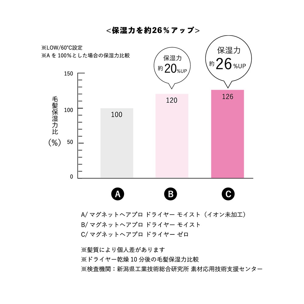 【ポイント5倍】<br>マグネットヘアプロ ドライヤーゼロ ホワイトプラス