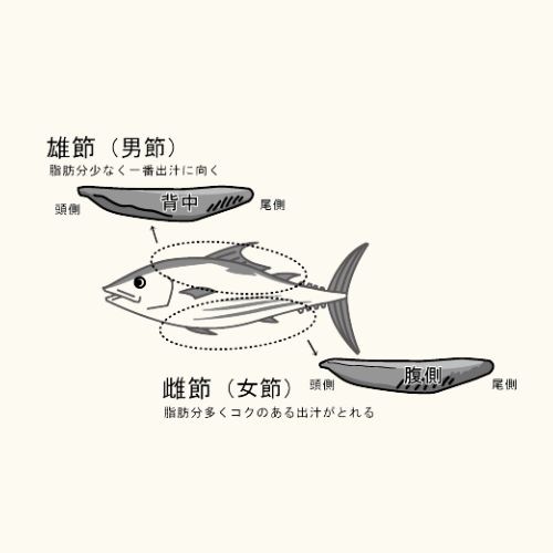 かつお本枯節
