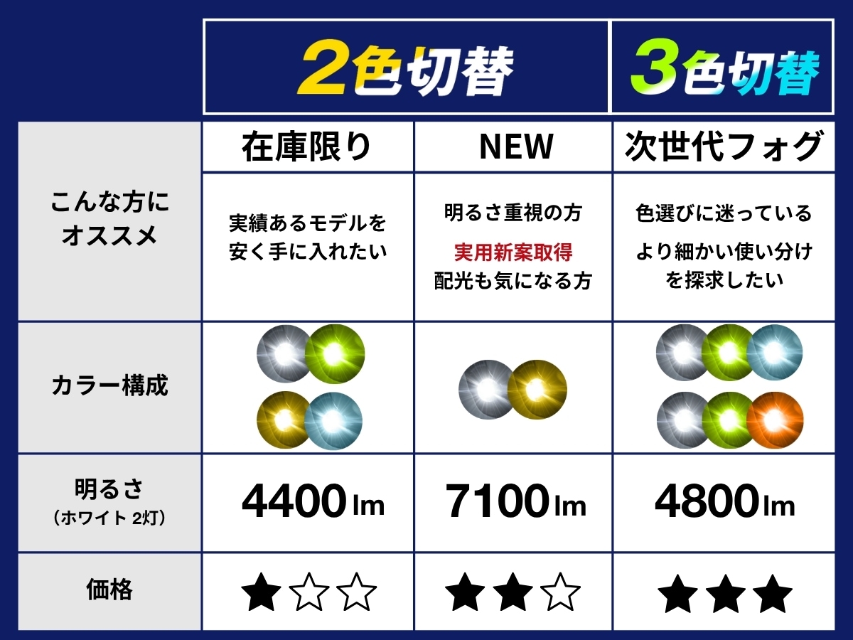 カローラクロス 純正LEDフォグ専用 L1B 2色切替LEDバルブ 3色切替LED