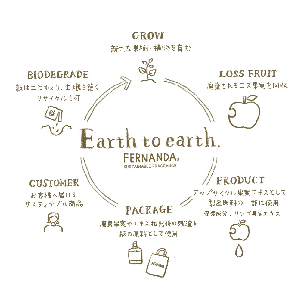 オードパルファム50ml（リンゴ）/Eau de Parfum50ml (RINGO)