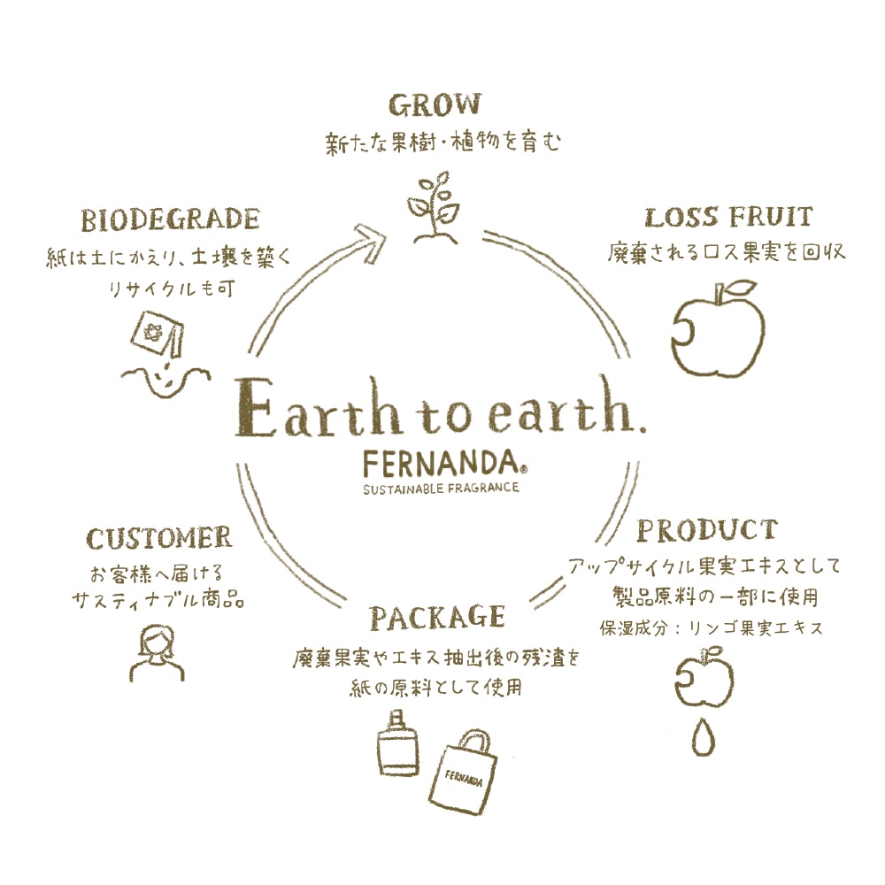 フレグランスプレミアムハンドクリーム（リンゴ）/Fragrance Premium Hand Cream (RINGO)