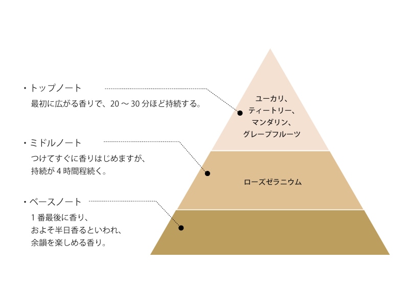 RICCA.ブレンド精油-シトラスフレッシュ-