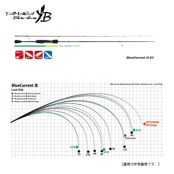 送料込み！ヤマガブランクス ブルーカレントⅢ 63