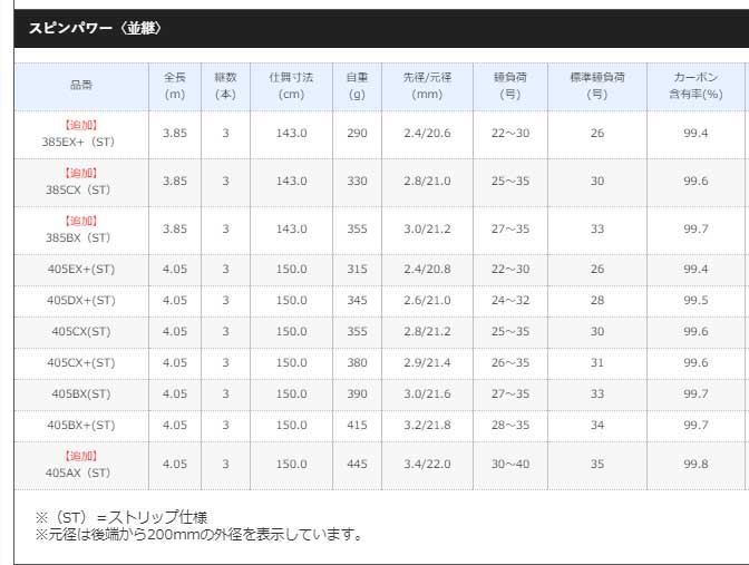 大型品】シマノ 20スピンパワー 385CX ST 並継通販｜釣具通販 いのまた