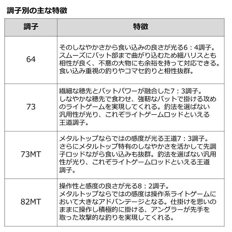 ダイワ リーディングLG（ライトゲーム）73 M-190通販｜釣具通販 いの