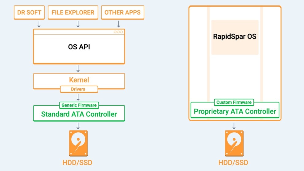 ＊受発注＊HIDISC プロフェッショナルデータ復旧装置 ラピッドスパーハードウェア + アダプターセット
