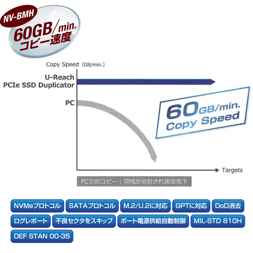 M.2/U.2 PCIe NVMe SSD デュプリケーター/消去装置 20ポート NV-BM2100H