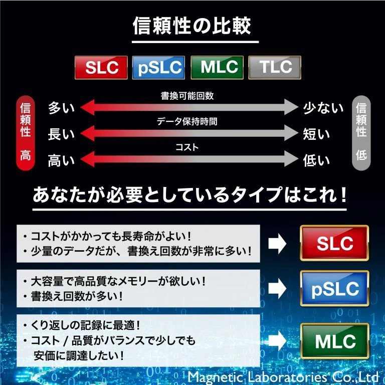 HIDISC MLC採用高耐久microSDXCカード 64GB KIOXIAチップ採用 HDMCSDXC64GMLPJP3