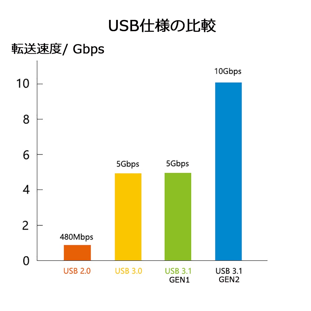 USB type-C to Cケーブル 100W 20V 5A対応